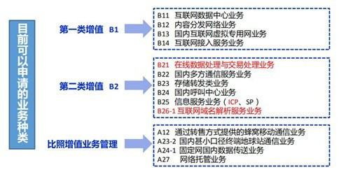 如何辦理增值電信業(yè)務(wù)經(jīng)營許可證 流程、材料與關(guān)鍵點(diǎn)詳解