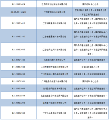 工信部依法注銷28家企業(yè)跨地區(qū)增值電信業(yè)務(wù)經(jīng)營(yíng)許可，規(guī)范市場(chǎng)秩序促進(jìn)行業(yè)健康發(fā)展