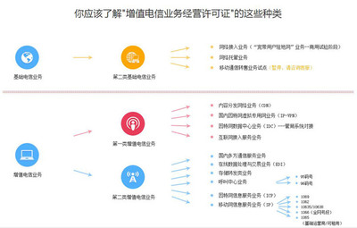 基礎(chǔ)電信與增值電信業(yè)務(wù)經(jīng)營(yíng)許可證分類(lèi)及區(qū)別解讀