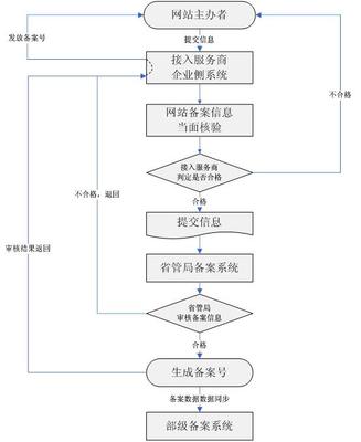 非經(jīng)營(yíng)性互聯(lián)網(wǎng)信息服務(wù)ICP備案申請(qǐng)指南及開(kāi)戶(hù)流程(含增值電信業(yè)務(wù)經(jīng)營(yíng))
