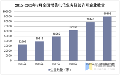 2020年增值電信業(yè)務(wù)發(fā)展現(xiàn)狀與競(jìng)爭(zhēng)格局分析 地區(qū)發(fā)展不平衡探析